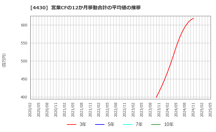 4430 東海ソフト(株): 営業CFの12か月移動合計の平均値の推移