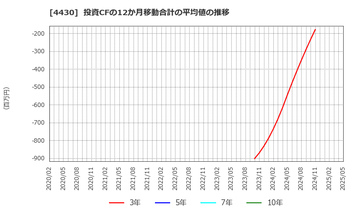 4430 東海ソフト(株): 投資CFの12か月移動合計の平均値の推移