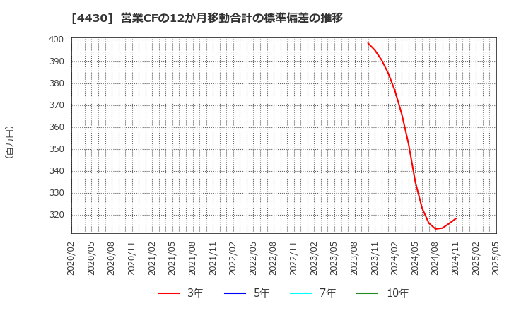 4430 東海ソフト(株): 営業CFの12か月移動合計の標準偏差の推移