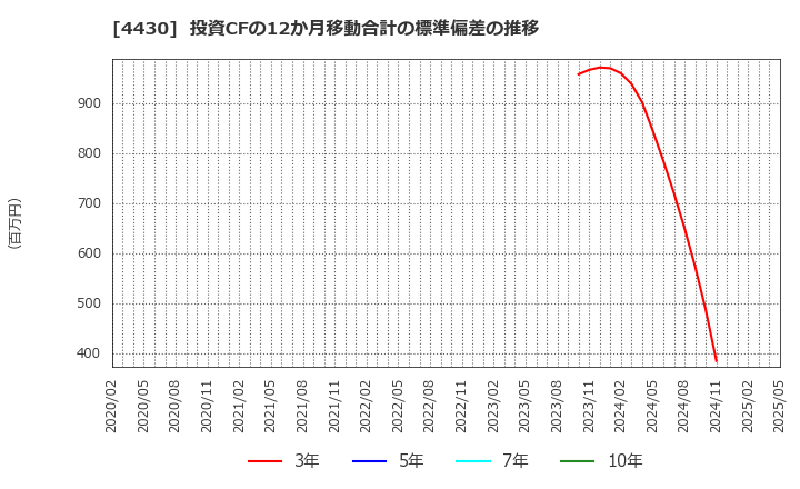 4430 東海ソフト(株): 投資CFの12か月移動合計の標準偏差の推移