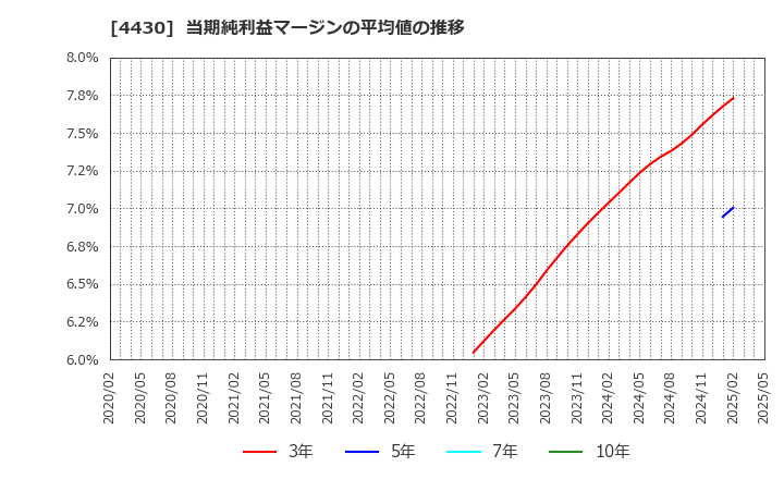 4430 東海ソフト(株): 当期純利益マージンの平均値の推移