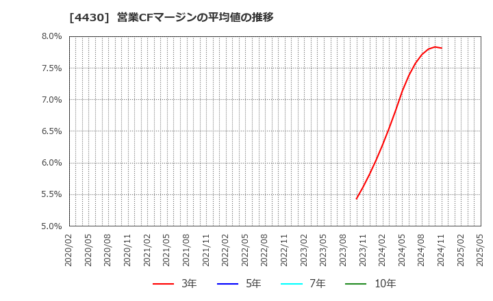 4430 東海ソフト(株): 営業CFマージンの平均値の推移