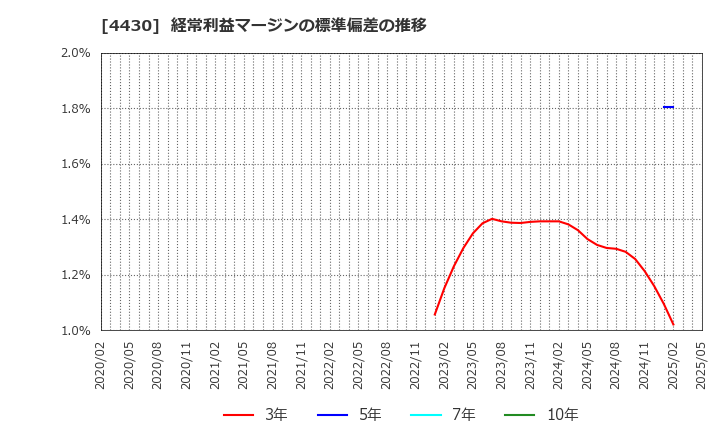 4430 東海ソフト(株): 経常利益マージンの標準偏差の推移
