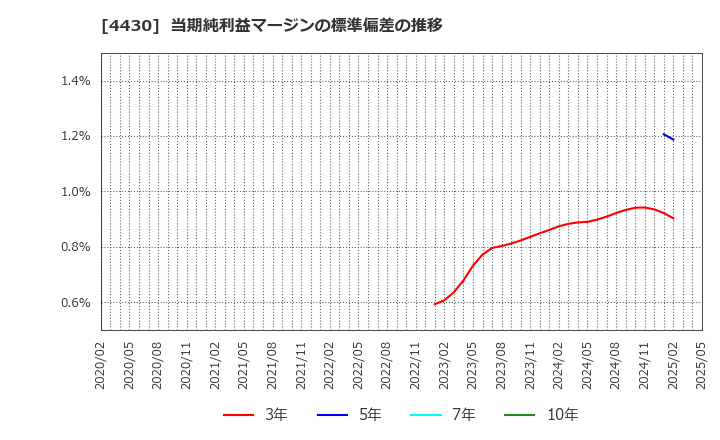 4430 東海ソフト(株): 当期純利益マージンの標準偏差の推移