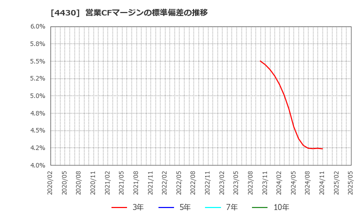 4430 東海ソフト(株): 営業CFマージンの標準偏差の推移
