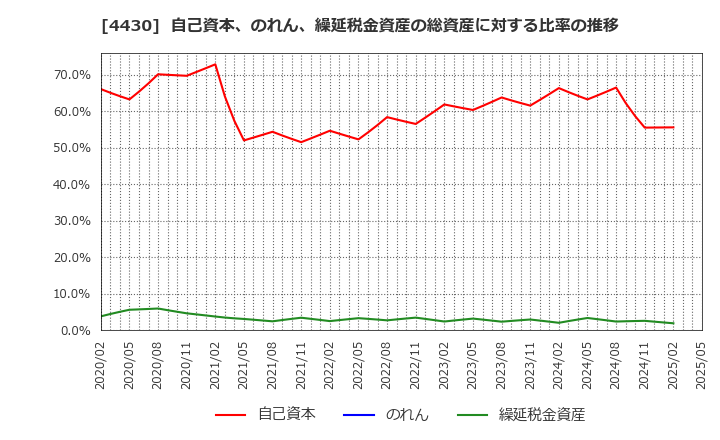 4430 東海ソフト(株): 自己資本、のれん、繰延税金資産の総資産に対する比率の推移