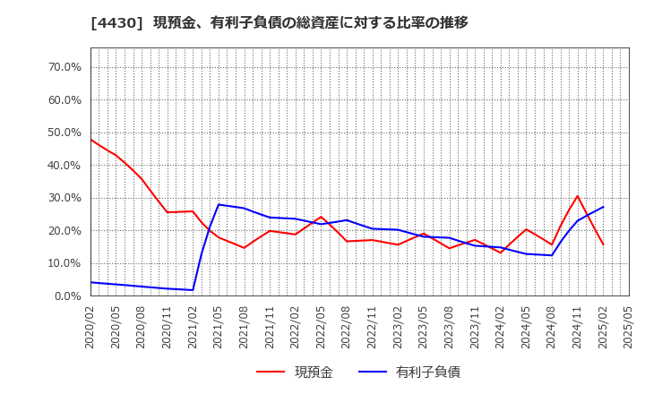 4430 東海ソフト(株): 現預金、有利子負債の総資産に対する比率の推移