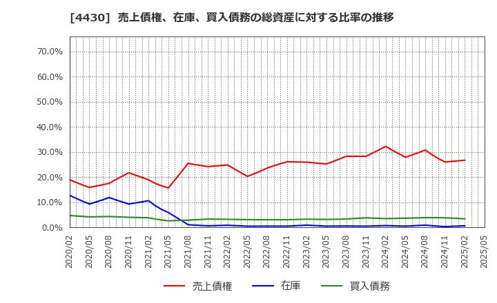 4430 東海ソフト(株): 売上債権、在庫、買入債務の総資産に対する比率の推移