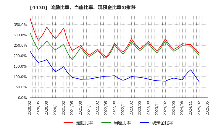 4430 東海ソフト(株): 流動比率、当座比率、現預金比率の推移