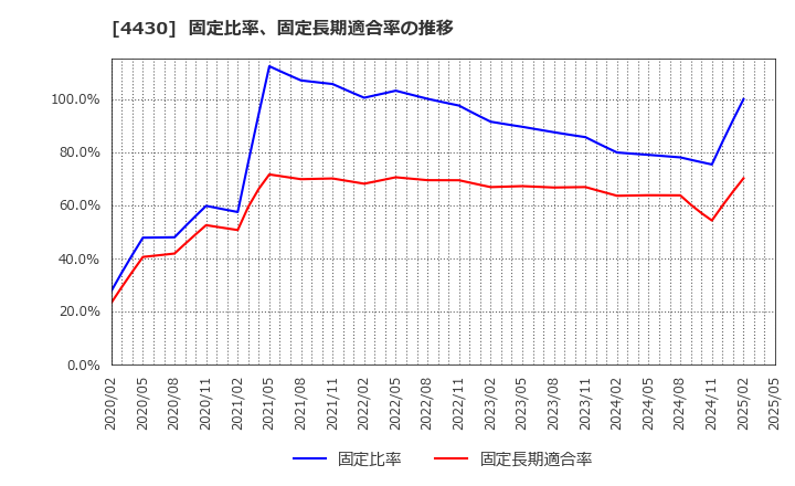 4430 東海ソフト(株): 固定比率、固定長期適合率の推移