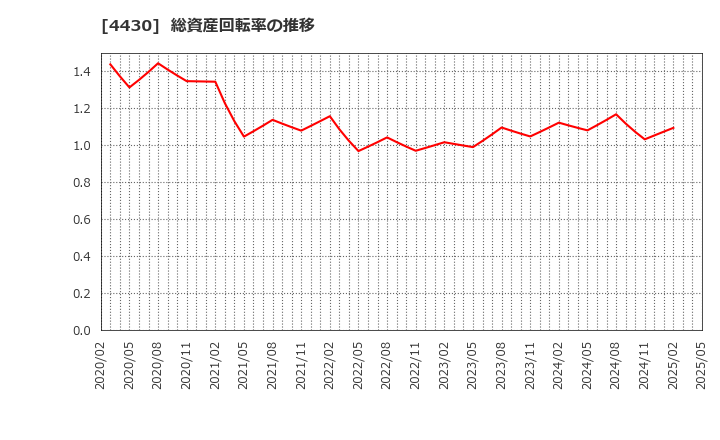 4430 東海ソフト(株): 総資産回転率の推移