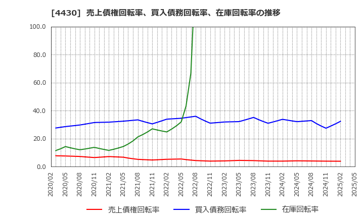 4430 東海ソフト(株): 売上債権回転率、買入債務回転率、在庫回転率の推移