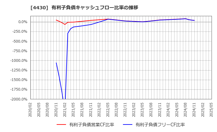 4430 東海ソフト(株): 有利子負債キャッシュフロー比率の推移