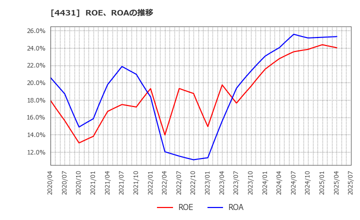 4431 (株)スマレジ: ROE、ROAの推移