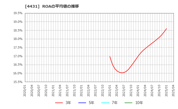 4431 (株)スマレジ: ROAの平均値の推移
