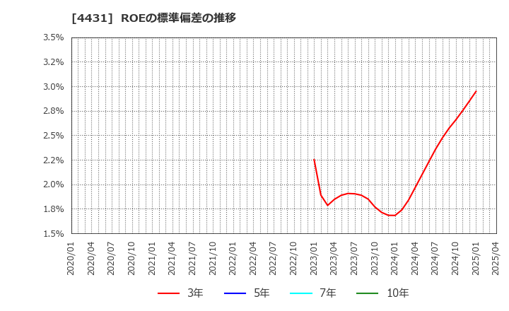 4431 (株)スマレジ: ROEの標準偏差の推移
