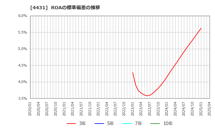 4431 (株)スマレジ: ROAの標準偏差の推移