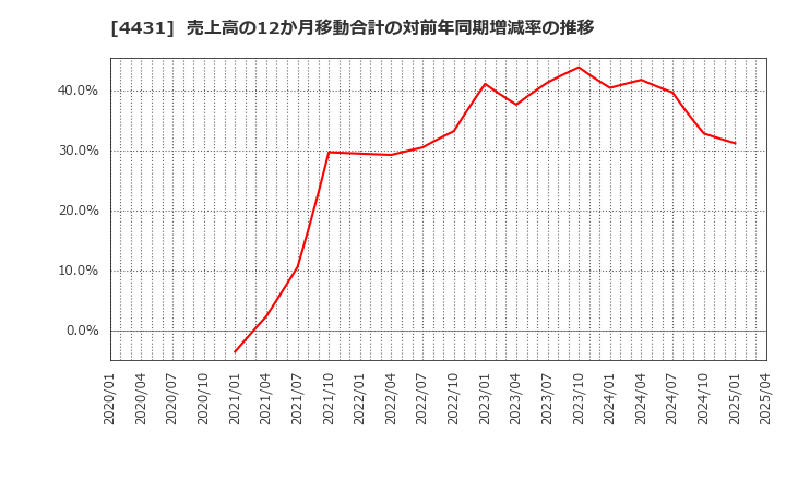 4431 (株)スマレジ: 売上高の12か月移動合計の対前年同期増減率の推移