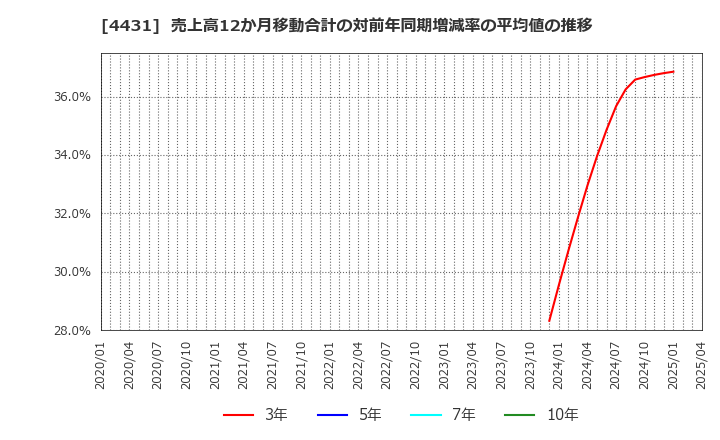 4431 (株)スマレジ: 売上高12か月移動合計の対前年同期増減率の平均値の推移