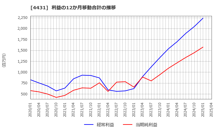 4431 (株)スマレジ: 利益の12か月移動合計の推移