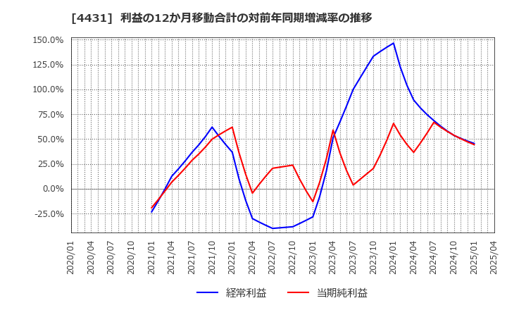 4431 (株)スマレジ: 利益の12か月移動合計の対前年同期増減率の推移