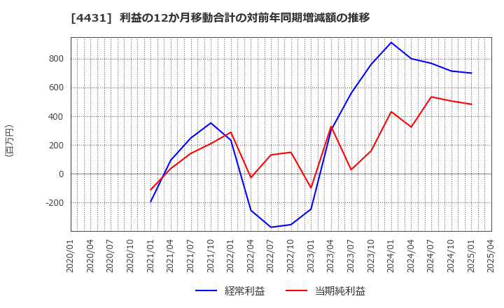 4431 (株)スマレジ: 利益の12か月移動合計の対前年同期増減額の推移