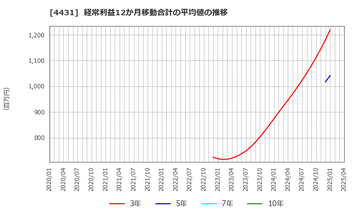 4431 (株)スマレジ: 経常利益12か月移動合計の平均値の推移