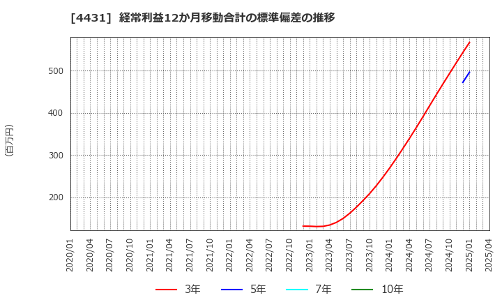 4431 (株)スマレジ: 経常利益12か月移動合計の標準偏差の推移