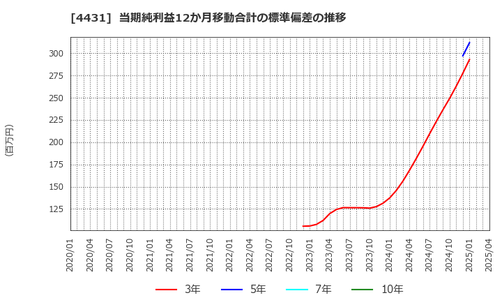 4431 (株)スマレジ: 当期純利益12か月移動合計の標準偏差の推移
