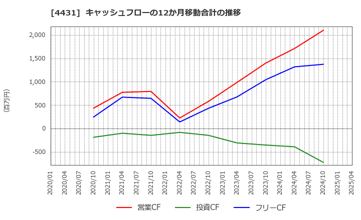 4431 (株)スマレジ: キャッシュフローの12か月移動合計の推移