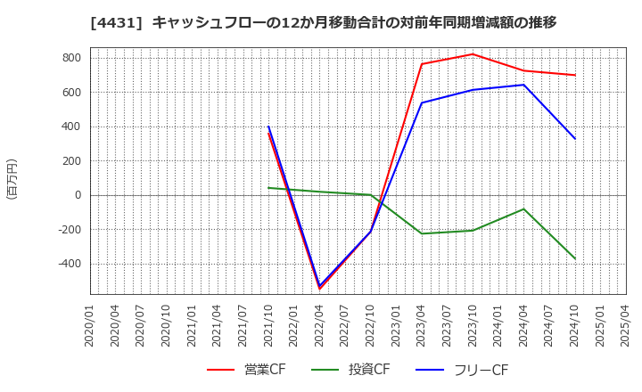 4431 (株)スマレジ: キャッシュフローの12か月移動合計の対前年同期増減額の推移