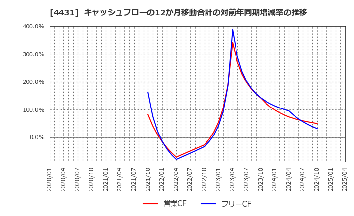 4431 (株)スマレジ: キャッシュフローの12か月移動合計の対前年同期増減率の推移