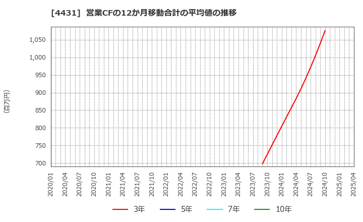 4431 (株)スマレジ: 営業CFの12か月移動合計の平均値の推移