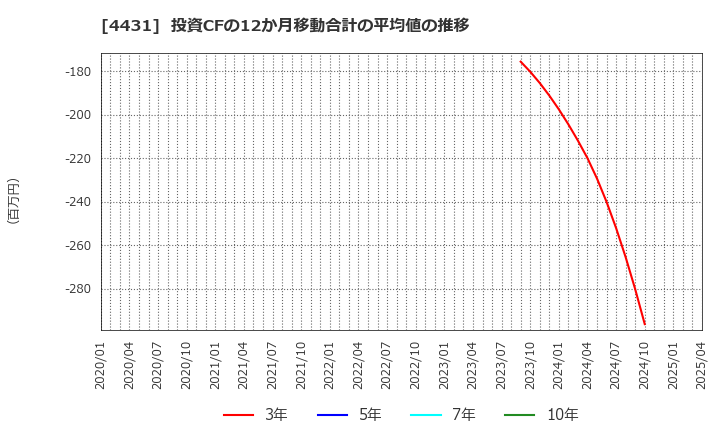4431 (株)スマレジ: 投資CFの12か月移動合計の平均値の推移