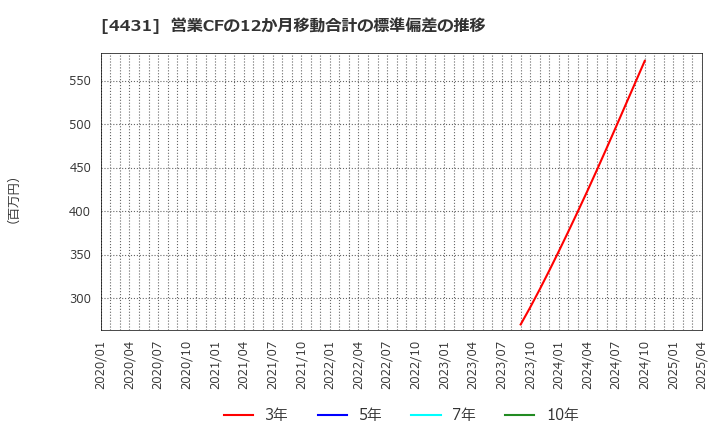 4431 (株)スマレジ: 営業CFの12か月移動合計の標準偏差の推移