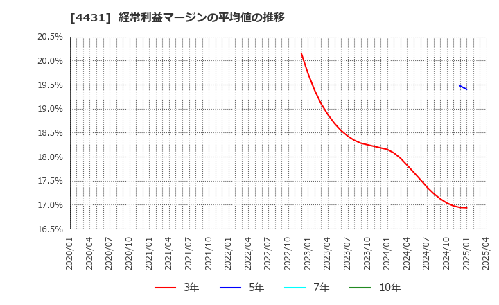 4431 (株)スマレジ: 経常利益マージンの平均値の推移