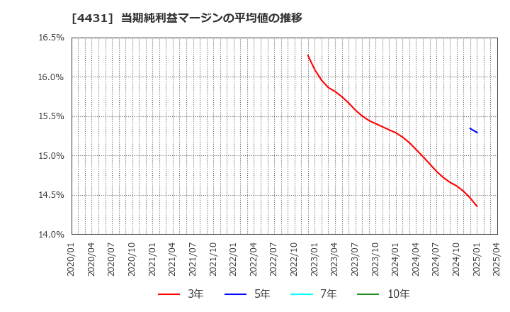 4431 (株)スマレジ: 当期純利益マージンの平均値の推移