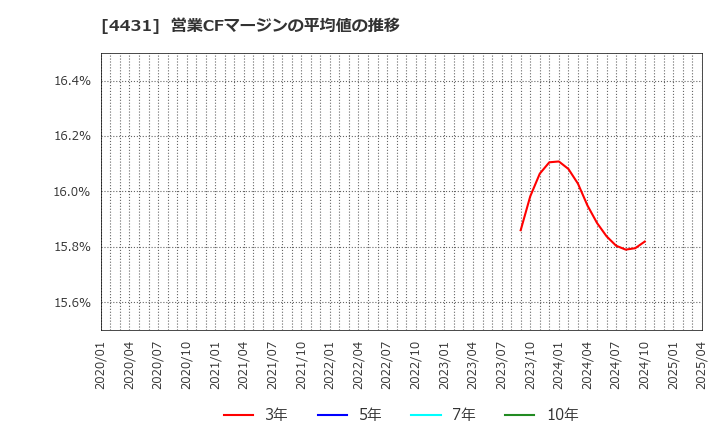 4431 (株)スマレジ: 営業CFマージンの平均値の推移