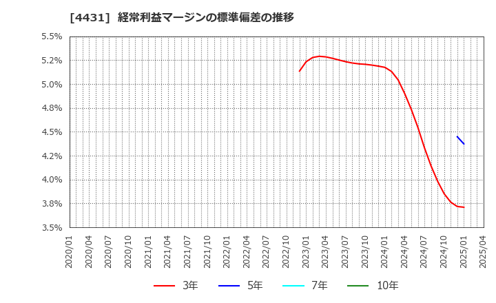 4431 (株)スマレジ: 経常利益マージンの標準偏差の推移