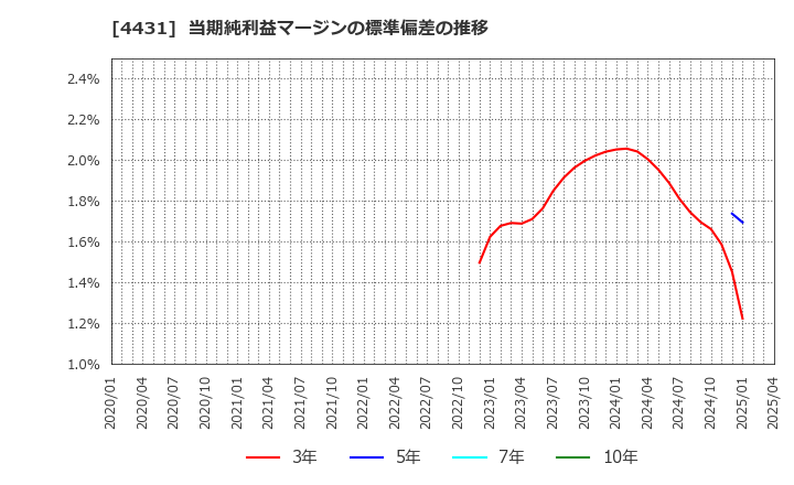 4431 (株)スマレジ: 当期純利益マージンの標準偏差の推移