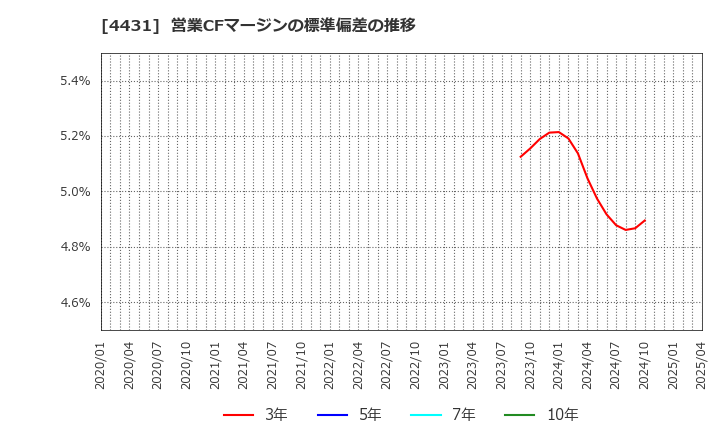 4431 (株)スマレジ: 営業CFマージンの標準偏差の推移
