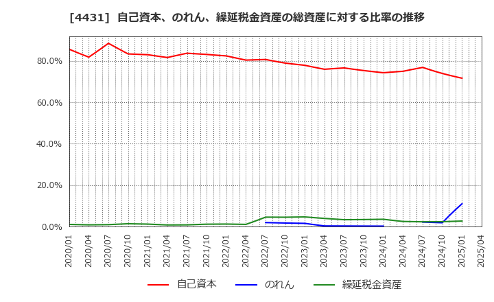 4431 (株)スマレジ: 自己資本、のれん、繰延税金資産の総資産に対する比率の推移