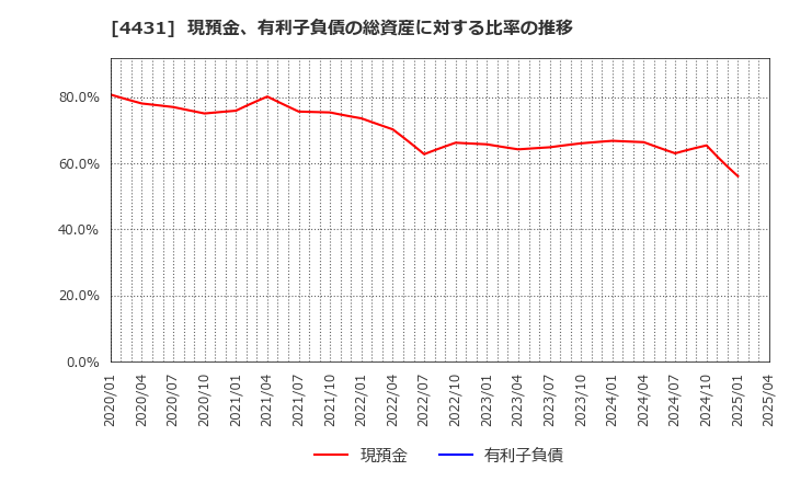 4431 (株)スマレジ: 現預金、有利子負債の総資産に対する比率の推移
