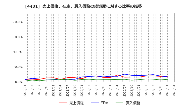 4431 (株)スマレジ: 売上債権、在庫、買入債務の総資産に対する比率の推移