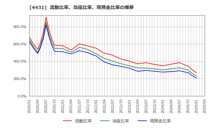 4431 (株)スマレジ: 流動比率、当座比率、現預金比率の推移