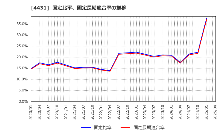 4431 (株)スマレジ: 固定比率、固定長期適合率の推移