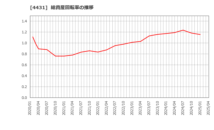 4431 (株)スマレジ: 総資産回転率の推移