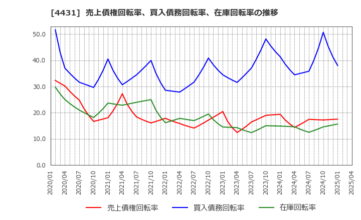4431 (株)スマレジ: 売上債権回転率、買入債務回転率、在庫回転率の推移