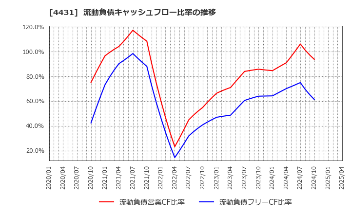 4431 (株)スマレジ: 流動負債キャッシュフロー比率の推移