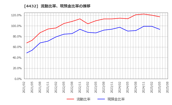 4432 ウイングアーク１ｓｔ(株): 流動比率、現預金比率の推移